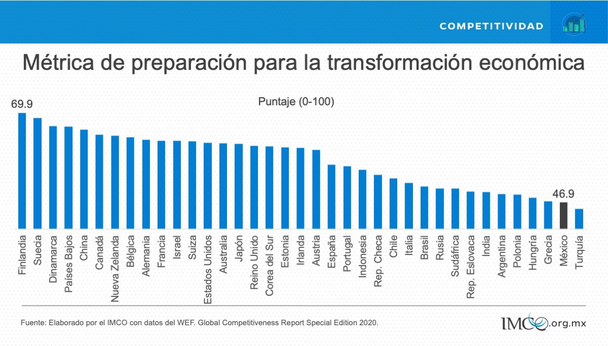 México en penúltima posición en Competitividad Global - El Semanario de ...